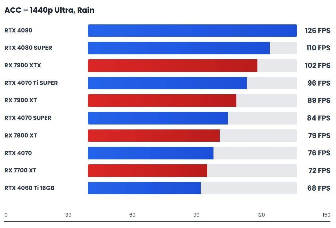 Assetto Corsa Competizione 1440p Ultra rain GPU benchmark showing real-world racing simulator performance impact