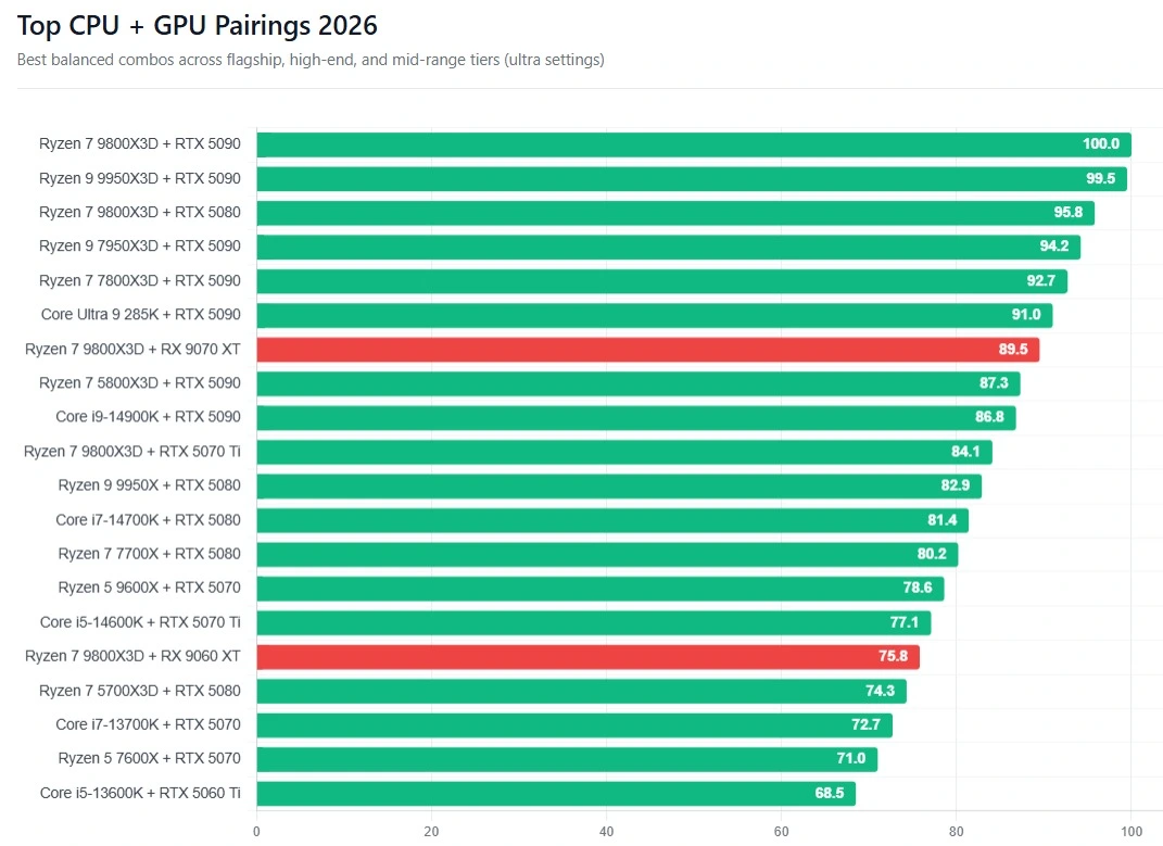 Best GPU combinations for top CPU models showing balanced performance and bottleneck analysis for gaming and productivity