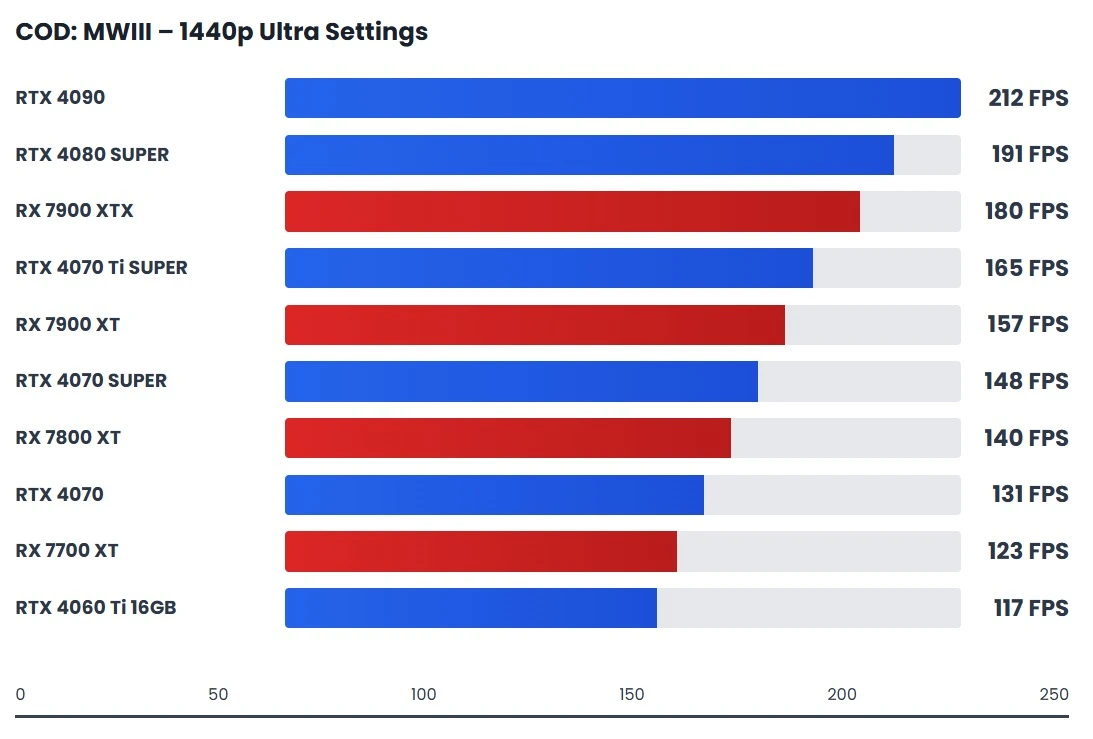 Call of Duty Modern Warfare 3 1440p Ultra GPU benchmark showing FPS performance for competitive multiplayer gaming