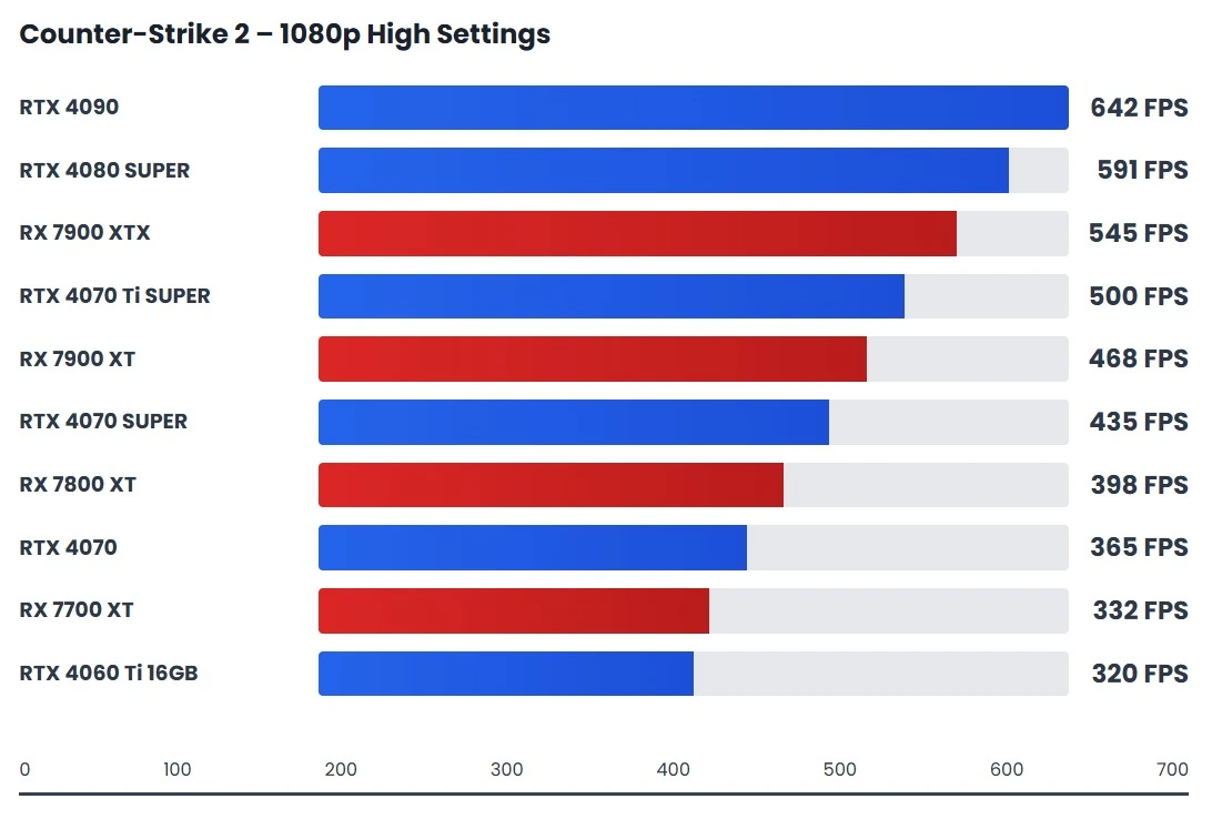 Counter-Strike 2 1080p high settings GPU benchmark showing FPS differences between NVIDIA and AMD graphics cards in competitive gameplay