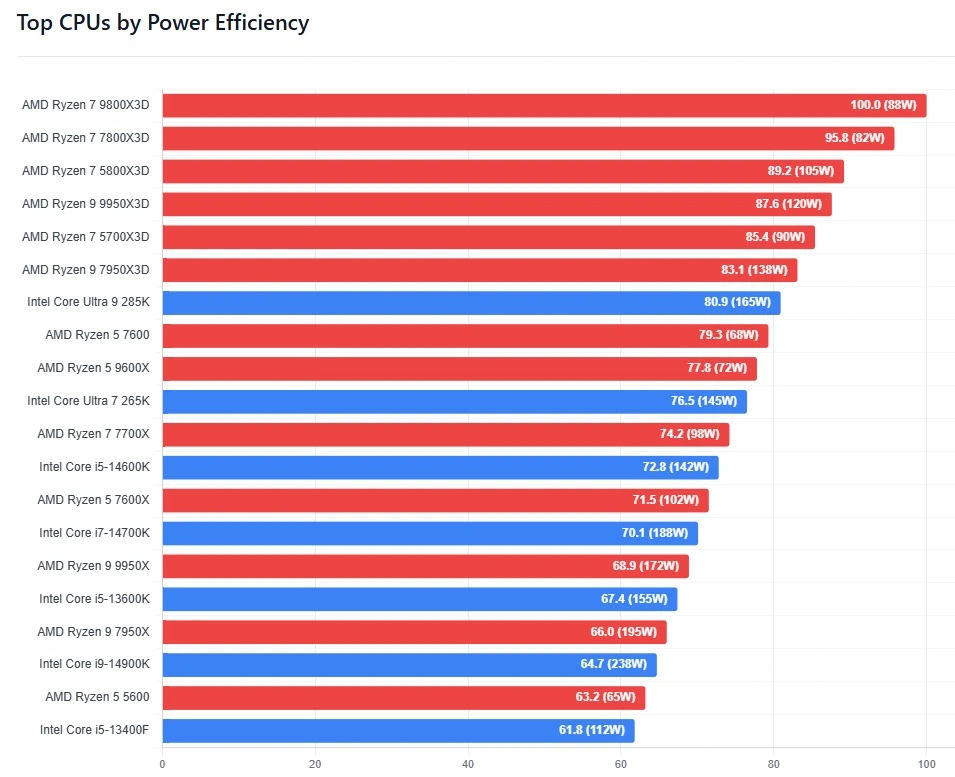 Power efficiency comparison of top CPU models highlighting performance per watt, energy consumption, and thermal stability