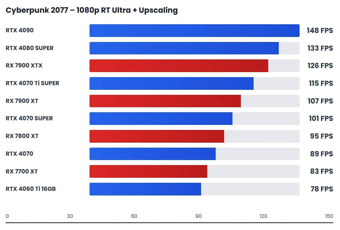 Cyberpunk 2077 1080p ray tracing Ultra GPU benchmark comparing DLSS and raw FPS performance across modern graphics cards