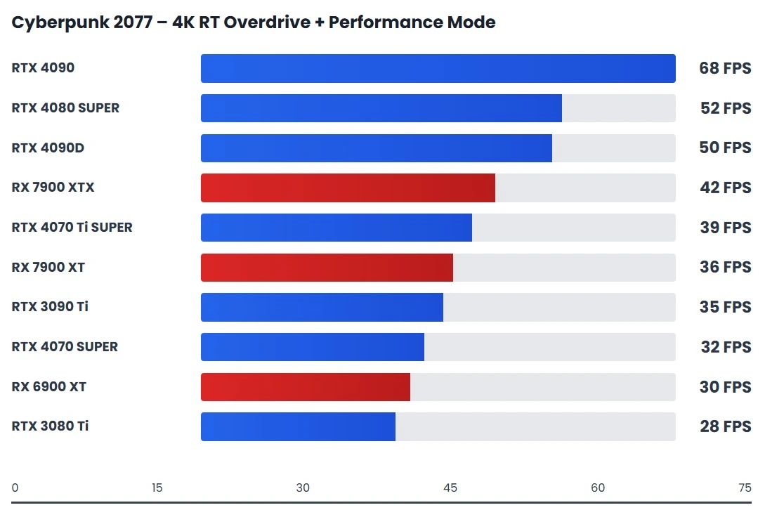 Cyberpunk 2077 4K RT Overdrive GPU benchmark showcasing extreme ray tracing performance and DLSS scaling results