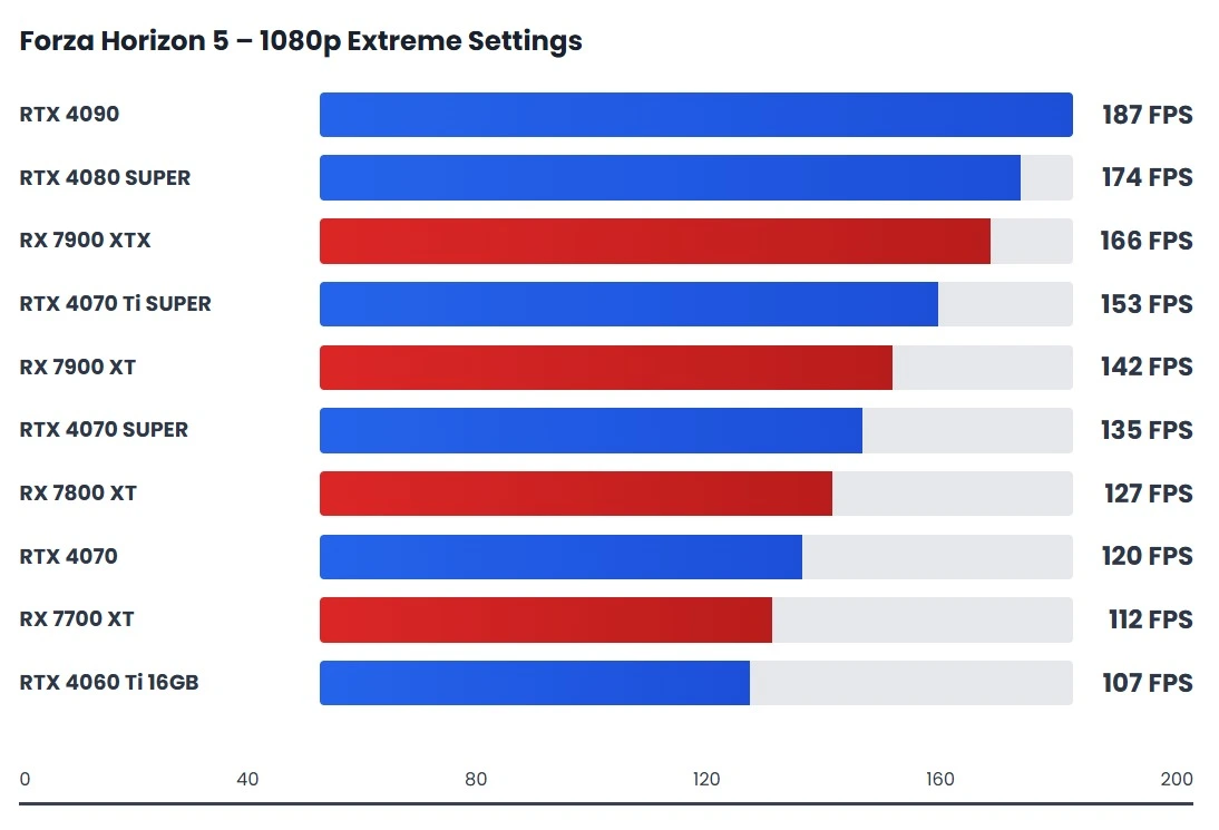 Forza Horizon 5 1080p Extreme settings GPU benchmark comparing racing game FPS performance across NVIDIA and AMD GPUs