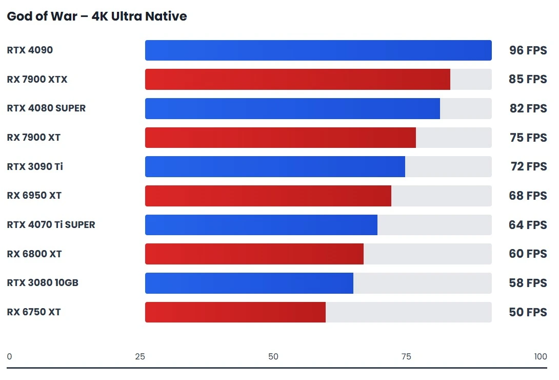 God of War 4K Ultra native GPU benchmark demonstrating optimized AAA performance without upscaling technologies