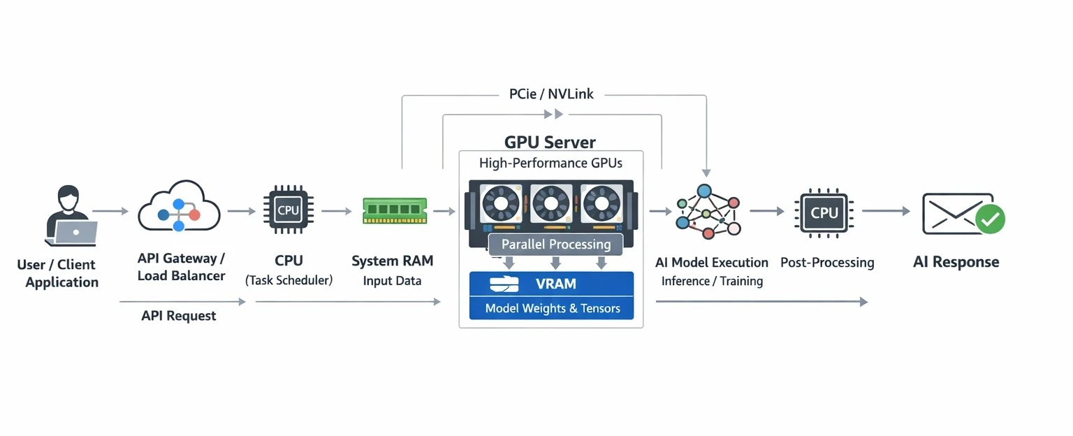 Best GPU Server for AI | How It Works and Use Cases 2026 9 Model showing how a GPU server processes AI workloads from API request to model inference and response.