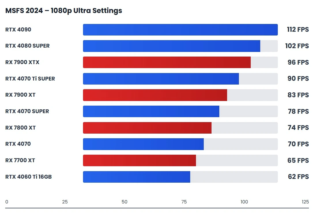 Microsoft Flight Simulator 2024 1080p Ultra GPU benchmark showing performance impact in CPU-heavy simulation gameplay