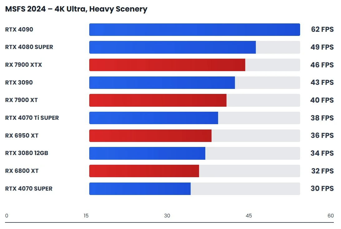 Microsoft Flight Simulator 2024 4K Ultra GPU benchmark highlighting heavy scenery load and real-world performance limits
