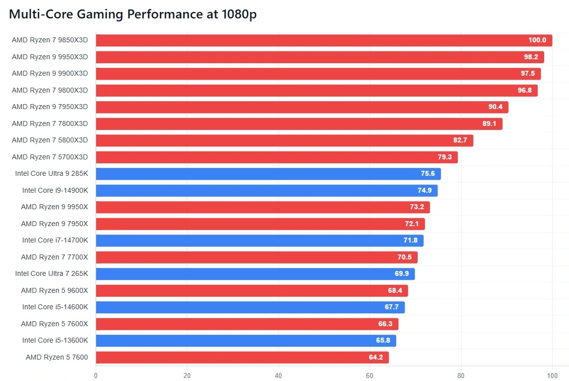 Multi-core CPU gaming benchmarks at 1080p showing top processors handling gaming workloads efficiently