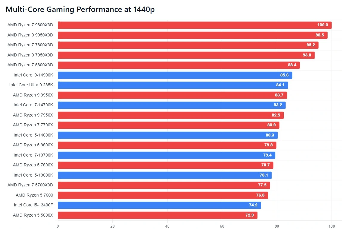 Multi-core CPU gaming benchmarks at 1440p comparing top processors for balanced gaming and multitasking performance