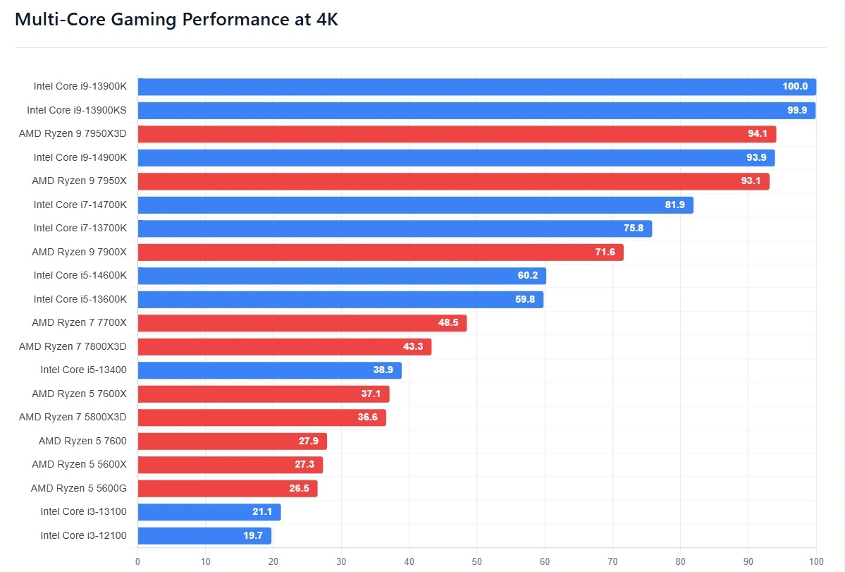 Multi-core CPU gaming benchmarks at 4K resolution highlighting top processors performance in high-resolution gaming scenarios