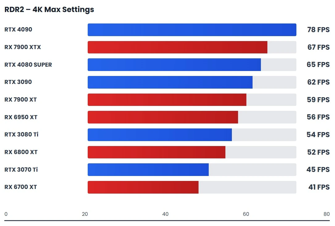 Red Dead Redemption 2 4K max settings GPU benchmark showing open-world performance and FPS consistency