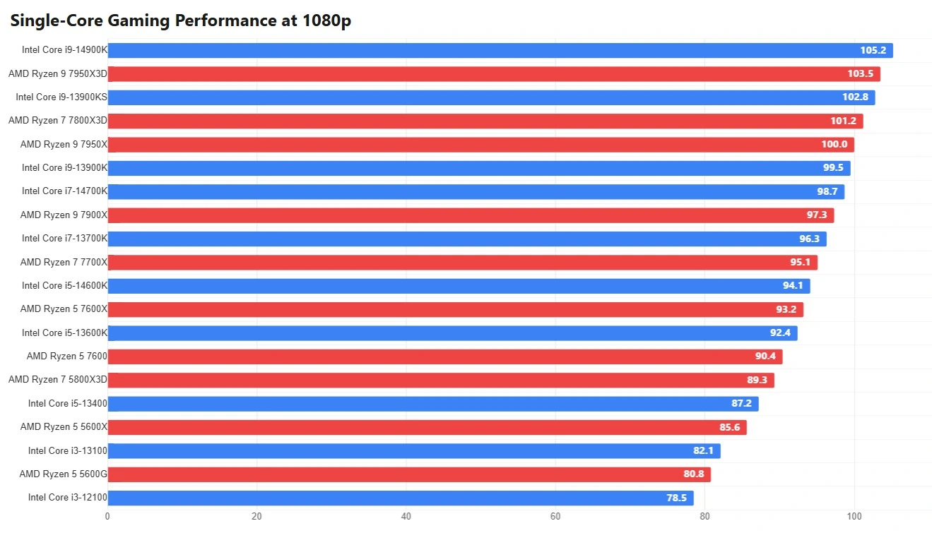 Single-core CPU gaming benchmarks at 1080p showing FPS performance of top processors for high-refresh gaming