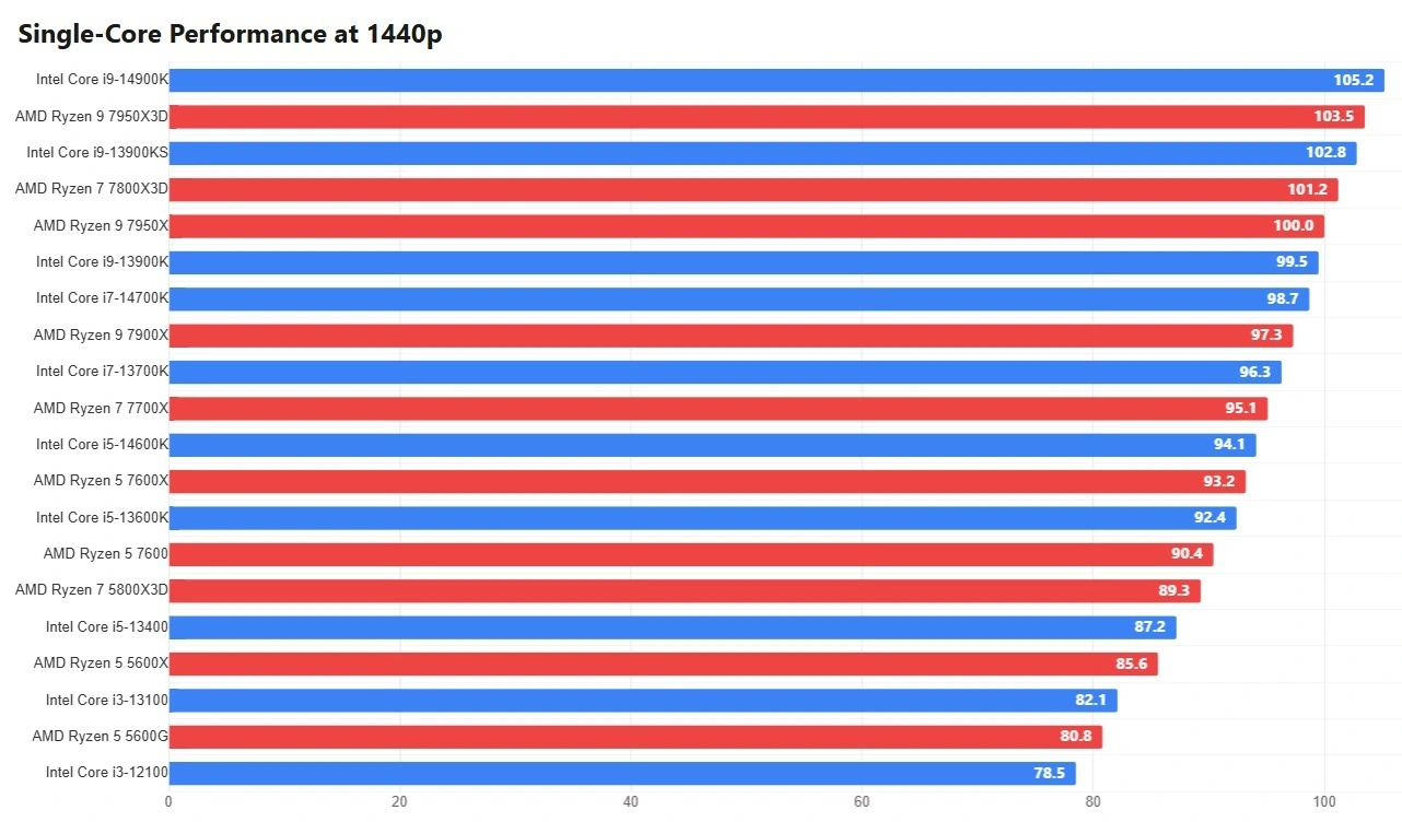 Single-core CPU gaming benchmarks at 1440p resolution comparing top processors for smooth gaming performance