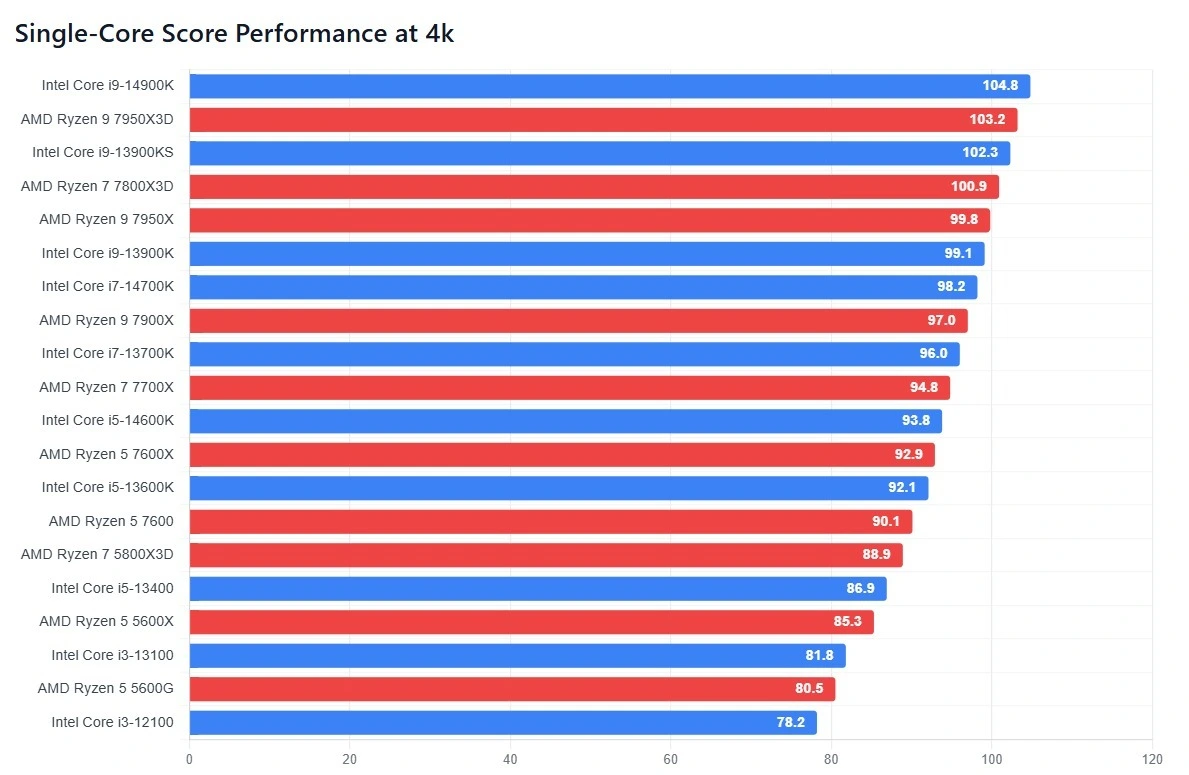 Single-core CPU gaming benchmarks at 4K resolution highlighting top processors performance in high-resolution gaming