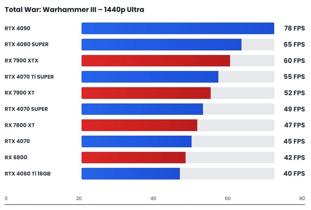 Total War Warhammer 3 1440p Ultra GPU benchmark measuring large battle performance and strategy game FPS scaling