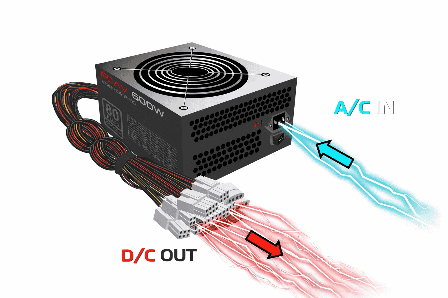Interner Arbeitsmechanismus eines Netzteils mit AC-Eingang, Spannungsumwandlung und DC-Ausgang über Kabel.