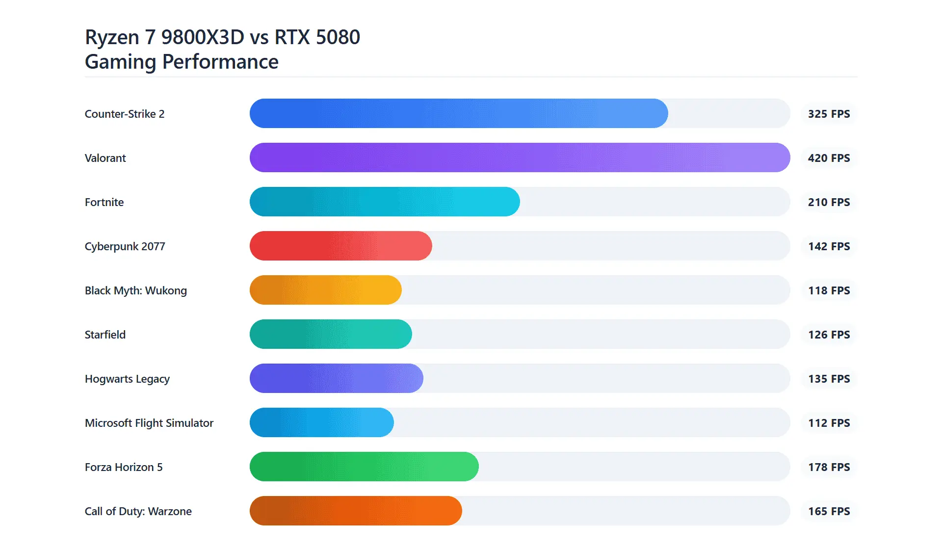 Best CPU for RTX 5080 in 2026 | Why the Ryzen 7 9800X3D Is the Top Choice? 3 Gaming benchmarks show the Ryzen 7 9800X3D and RTX 5080 delivering high FPS results across modern AAA and competitive games.