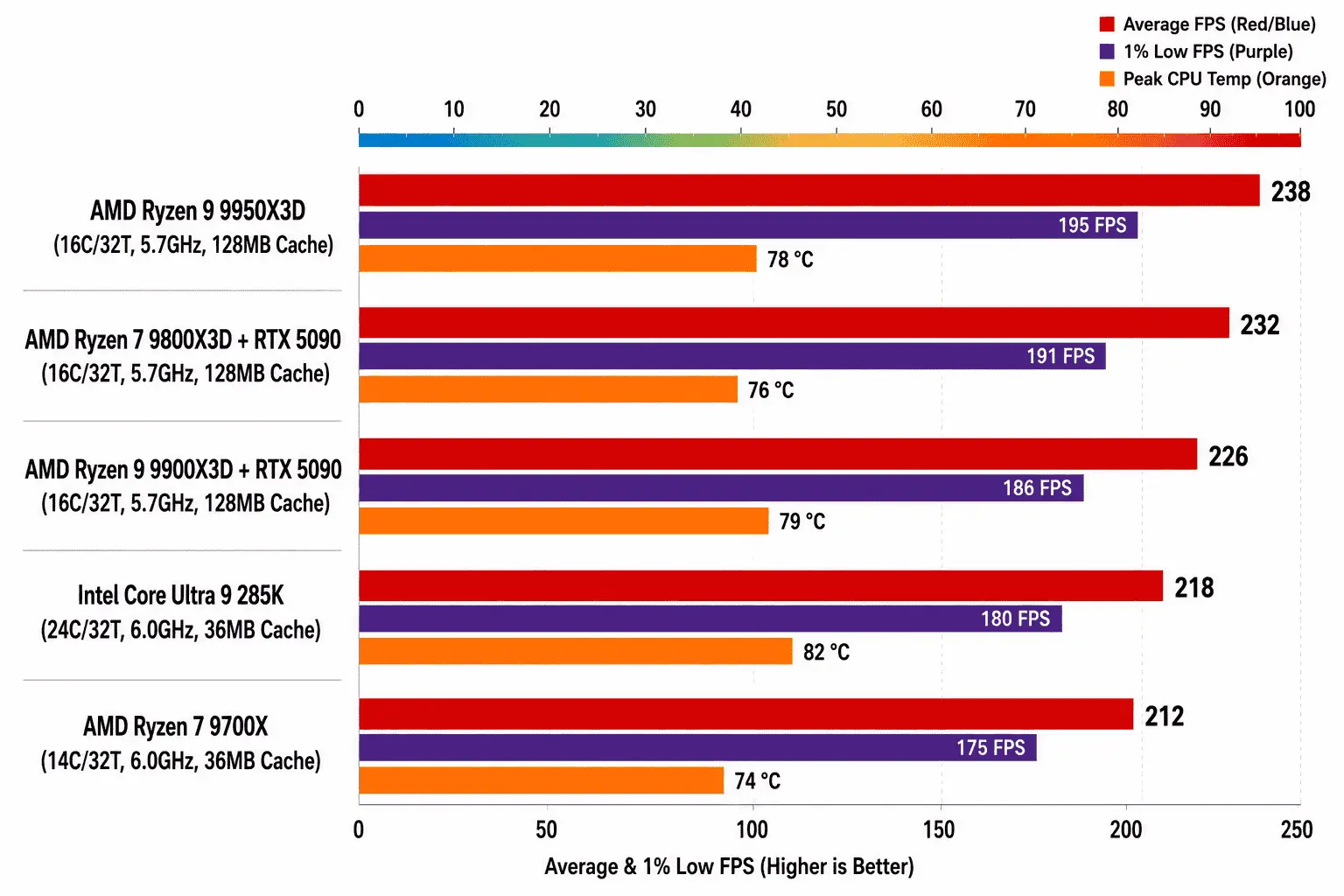 RTX 5090 gaming benchmark comparison showing average FPS, 1% low FPS, and CPU temperatures across the Ryzen 9 9950X3D, Ryzen 7 9800X3D, Ryzen 9 9900X3D, Core Ultra 9 285K, and Ryzen 7 9700X.