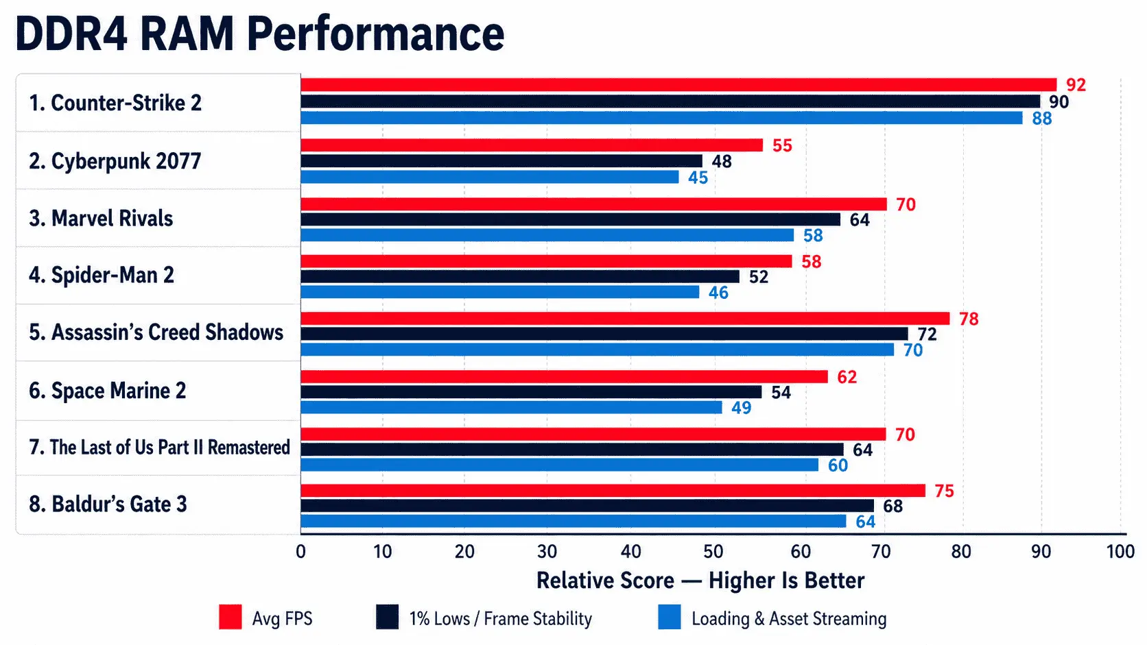 DDR4 vs DDR5 RAM | Which Is Better for Gaming in 2026? 2 DDR4 RAM performance chart showing gaming FPS, 1% lows, frame stability, and loading behavior in CS2, Cyberpunk 2077, Marvel Rivals, Spider-Man 2, Assassin’s Creed Shadows, Space Marine 2, The Last of Us Part II Remastered, and Baldur’s Gate 3.