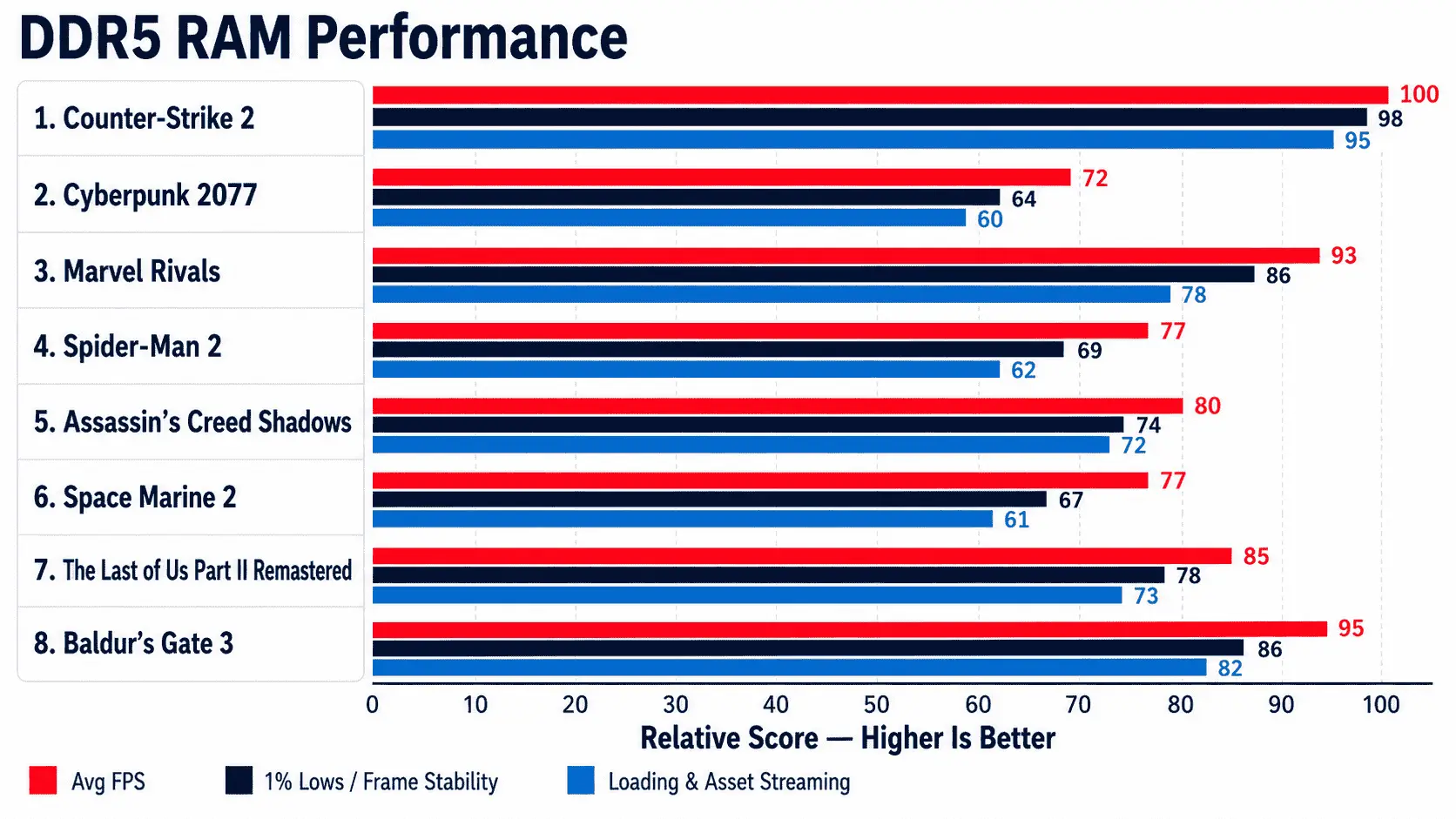 DDR4 vs DDR5 RAM | Which Is Better for Gaming in 2026? 3 DDR5 RAM performance chart comparing gaming FPS, 1% lows, frame stability, and loading behavior in popular games like CS2, Cyberpunk 2077, Marvel Rivals, Spider-Man 2, Assassin’s Creed Shadows, Space Marine 2, The Last of Us Part II Remastered, and Baldur’s Gate 3.
