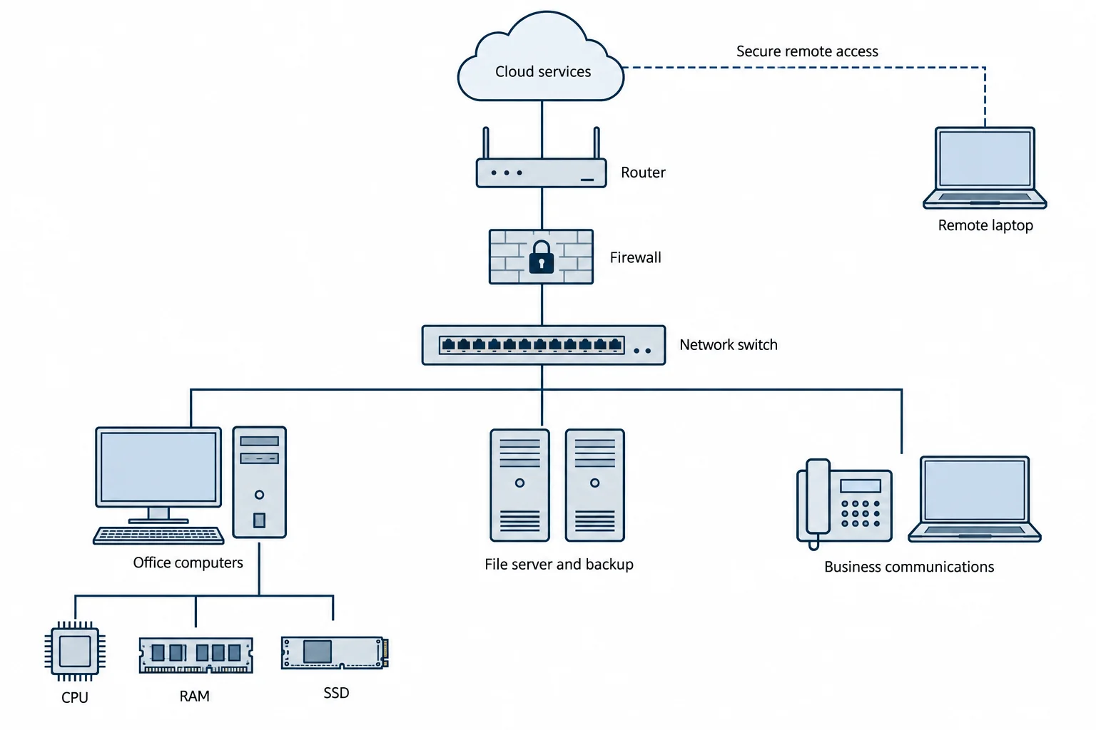 How the Right Business ICT Setup Drives Innovation 1 Business ICT network diagram showing cloud services connected through a router, firewall and network switch to office computers, backup servers and communication devices, with remote laptop access and CPU, RAM and SSD components.
