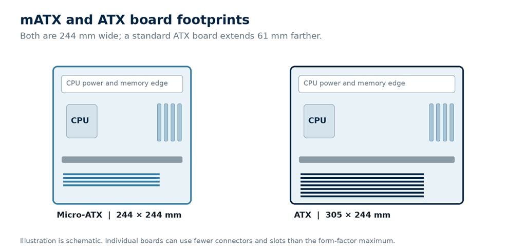 mATX vs ATX Motherboards — Which Should You Choose? 2 mATX vs ATX motherboard size comparison, showing a compact 244 × 244 mm micro-ATX board beside a larger 305 × 244 mm ATX board. The image highlights how ATX provides more expansion space, while mATX fits smaller PC cases.