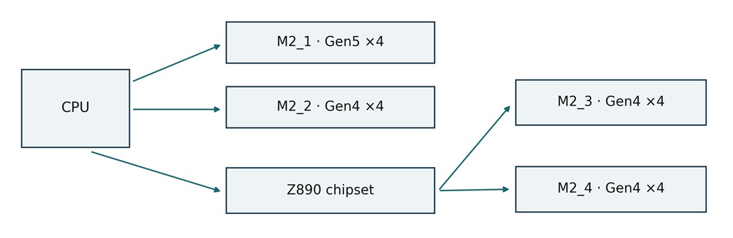 M2_1 and M2_2 use CPU connections; the remaining sockets use the chipset. Devices behind the chipset share its upstream connection with other chipset traffic. Socket link rates are therefore not a promise of simultaneous full-speed transfers from every drive.