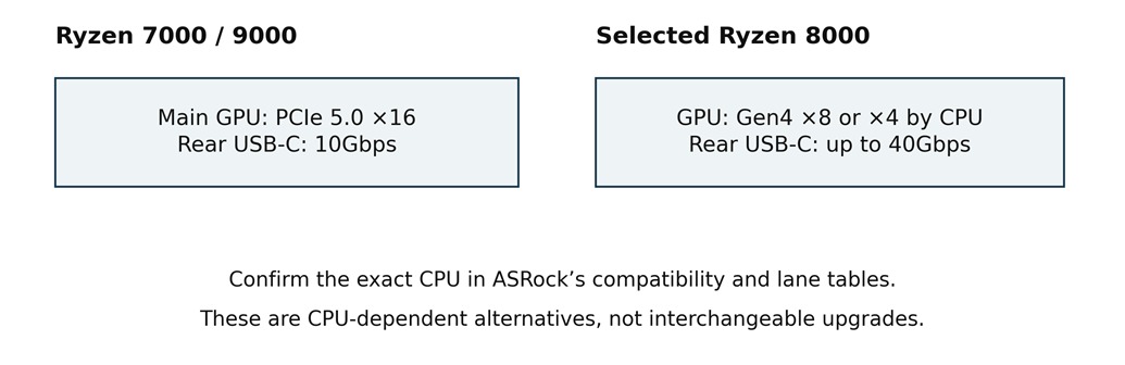 Ryzen 7000/9000 provides the standard Gen5 ×16 graphics path shown here. Selected Ryzen 8000 CPUs change both USB capability and graphics-lane availability. Check the exact processor table; the faster USB mode is not a universal board feature.