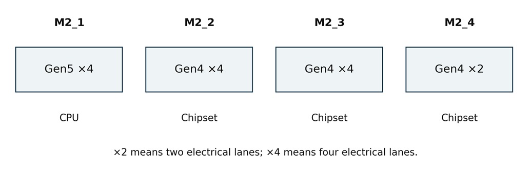 The first socket provides Gen5 ×4, two provide Gen4 ×4, and the fourth provides Gen4 ×2. The two-lane socket has half the link bandwidth of a four-lane Gen4 socket, but this does not imply half the game performance or twice the loading time.