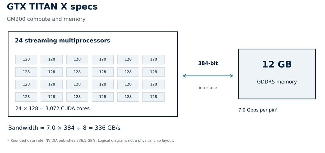 GTX TITAN X Specs and Gaming Performance Explained 2 Diagram of the GTX TITAN X showing 24 multiprocessors with 128 CUDA cores each, 12 GB GDDR5, and a 384-bit memory interface providing approximately 336.5 GB/s.