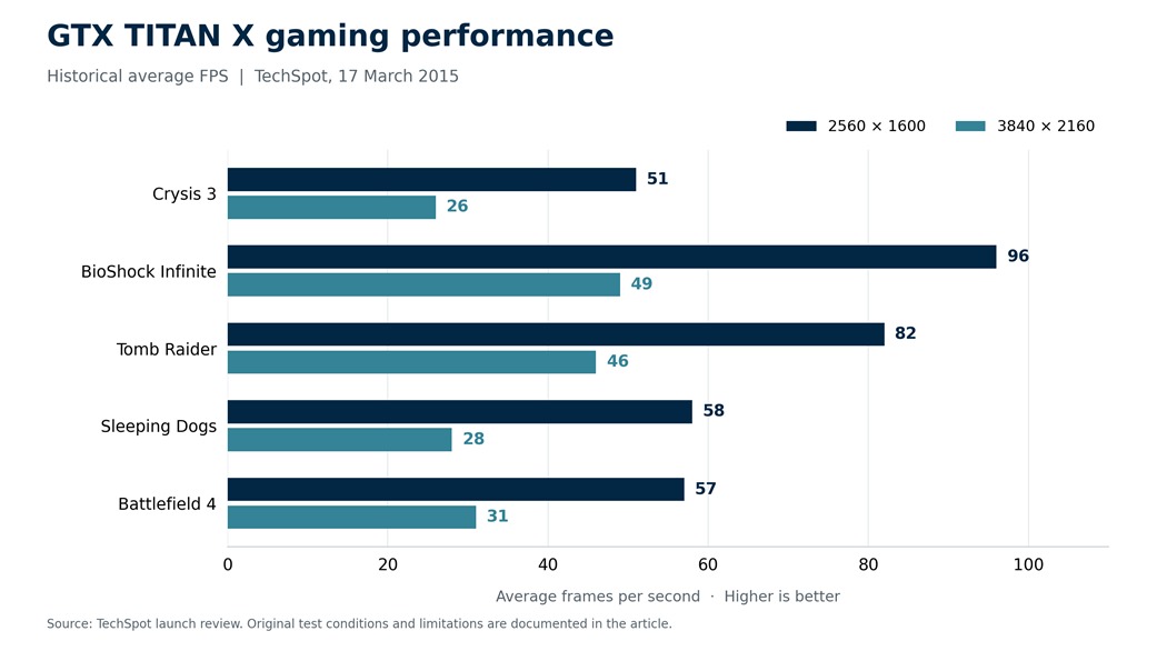 GTX TITAN X Specs and Gaming Performance Explained 3 GTX TITAN X gaming benchmark chart comparing five games at 2560 × 1600 and 3840 × 2160, with historical averages ranging from 26 to 96 FPS.