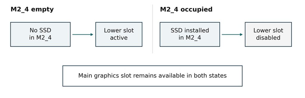 Installing an SSD in M2_4 switches off the lower PCIe expansion slot. The main graphics slot is outside this particular trade-off. Plan SSD placement before adding a capture or network card.