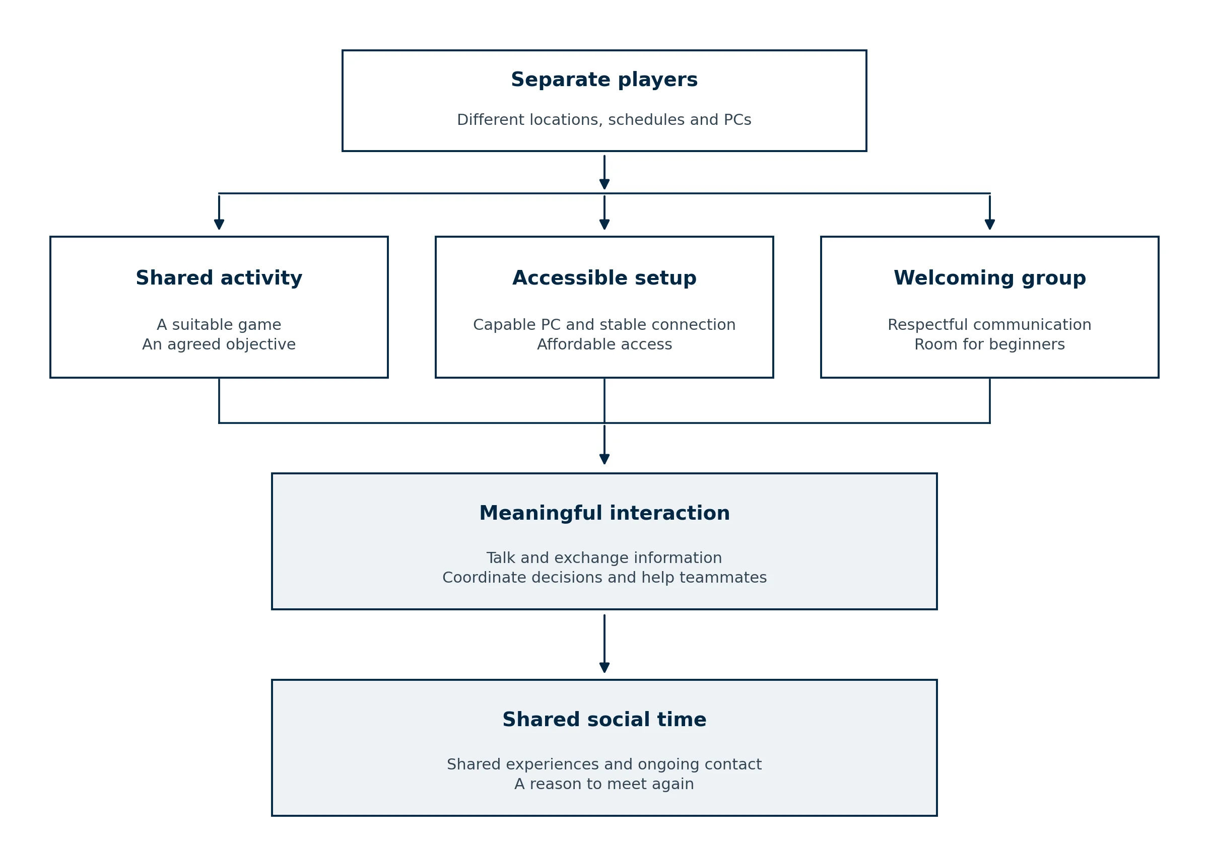 Flowchart showing how separate multiplayer gamers in different locations connect through shared activities, accessible gaming setups, and welcoming groups, leading to meaningful interaction and ongoing shared social time.