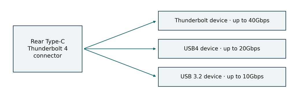 MSI specifies different maximum rates depending on the connected device. A USB4-labelled enclosure is not automatically a 40Gbps device on this port. Cable, enclosure protocol, and controller all need to support the intended operating mode.