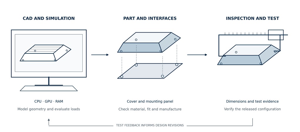 Complex aerospace part design model showing a CAD workstation, an exploded cover and mounting panel, and inspection feedback on a white background.