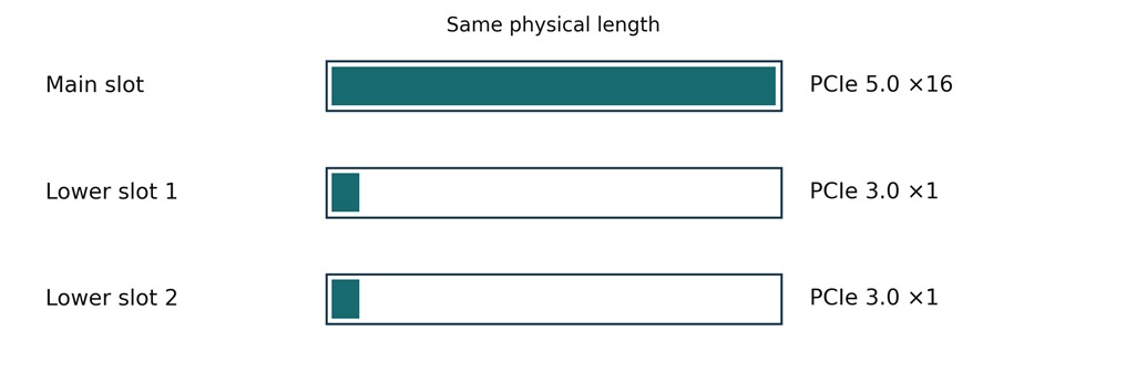 A long connector does not guarantee sixteen lanes. The two lower slots accept physically long cards but supply only PCIe 3.0 ×1 bandwidth each. Check a capture card or storage adapter’s electrical requirements before buying.