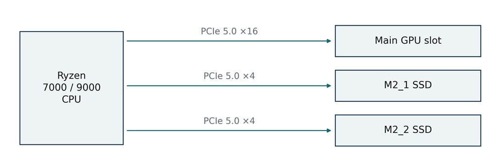 With a suitable Ryzen 7000/9000 CPU, the main GPU link and the two Gen5 SSD links are separate. A different sharing rule applies to M2_3 and PCI_E3 downstream; it does not turn the main GPU slot into ×8.