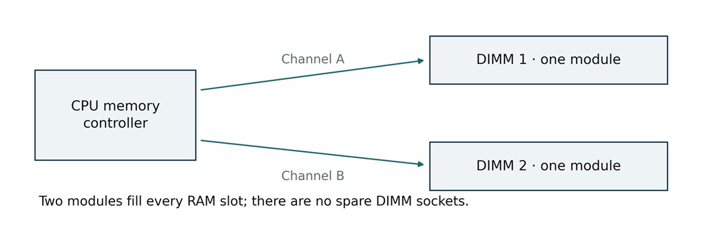 One memory module per channel uses both available slots. Moving from a two-module 32GB kit to a two-module 64GB kit replaces the original kit. Advertised overclocking ceilings depend on CPU, memory organization, firmware, and stability testing.