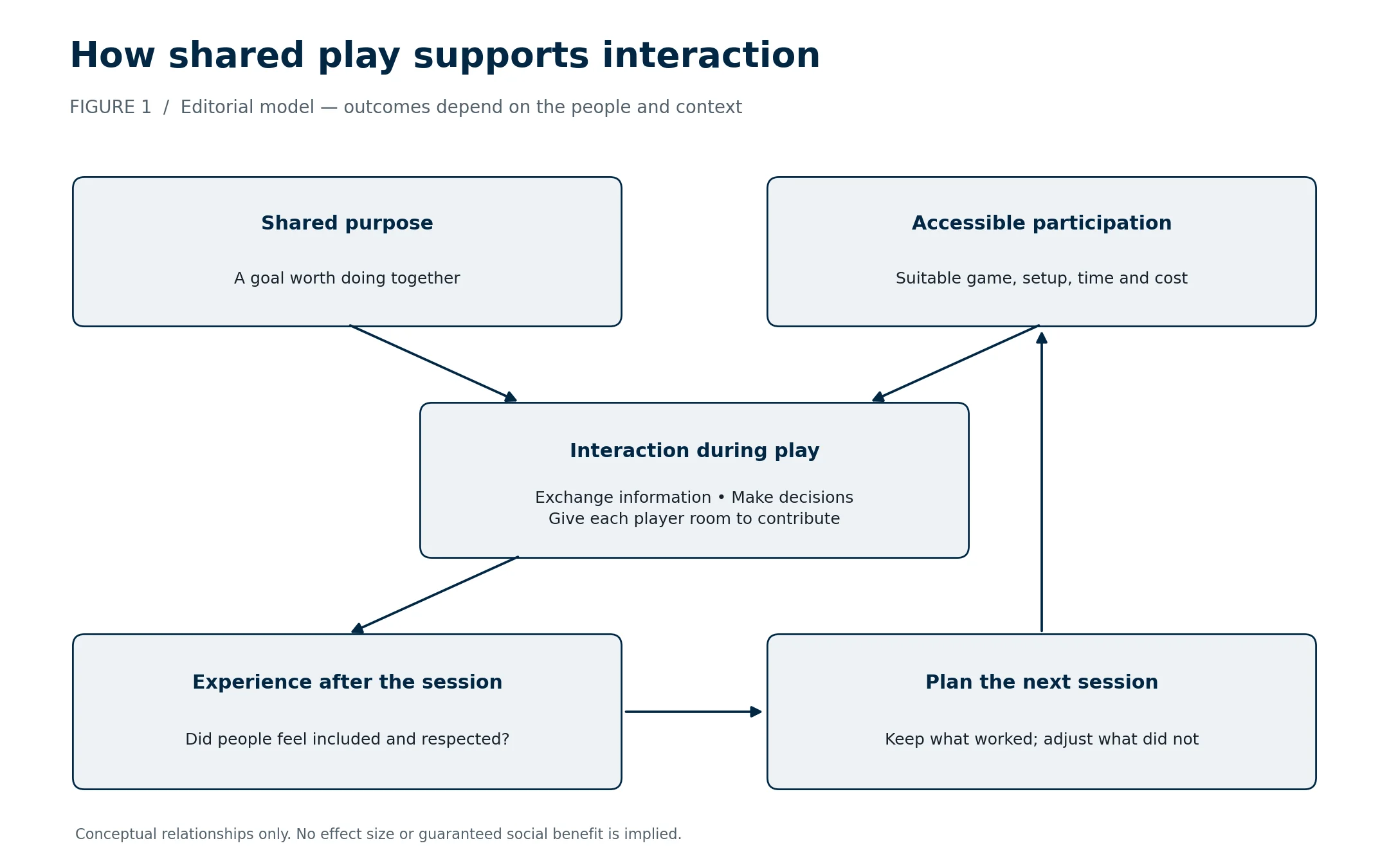 A practical model of social play. Shared purpose and accessible participation support interaction; reviewing the experience helps the group improve its next session. This is an explanatory model, not a measured causal relationship.
