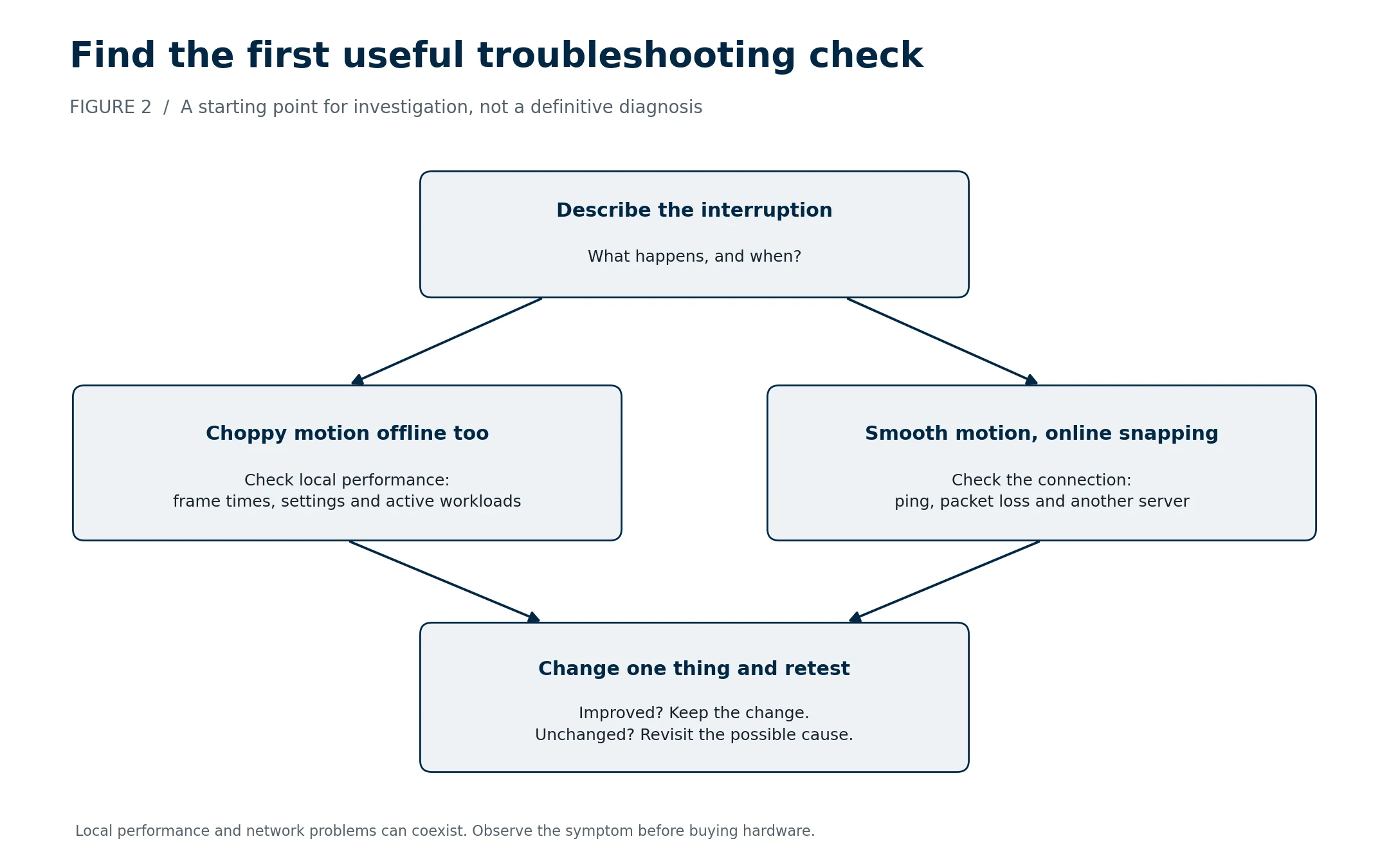 A starting model for troubleshooting interrupted multiplayer sessions. Symptoms guide the first test; they do not establish the cause. Local and network problems may coexist.