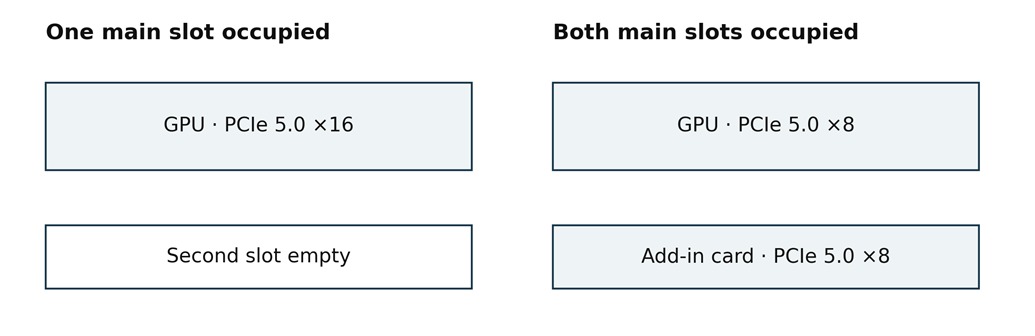 One occupied main slot gets sixteen CPU lanes; occupying both changes the allocation to eight lanes each. The gaming effect depends on the graphics card’s PCIe generation, workload, and transfer needs. This is an expansion diagram, not a recommendation for multi-GPU gaming.